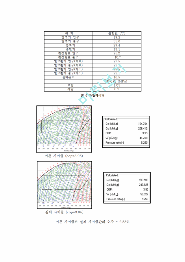 [공학] 기계실험 - 냉동사이클 실험.hwp